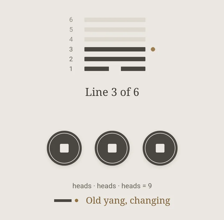 Mid-cast in Bagua: the hexagram so far with line 3 marked as changing, Line 3 of 6, three coins showing heads, and heads · heads · heads = 9, Old yang, changing
