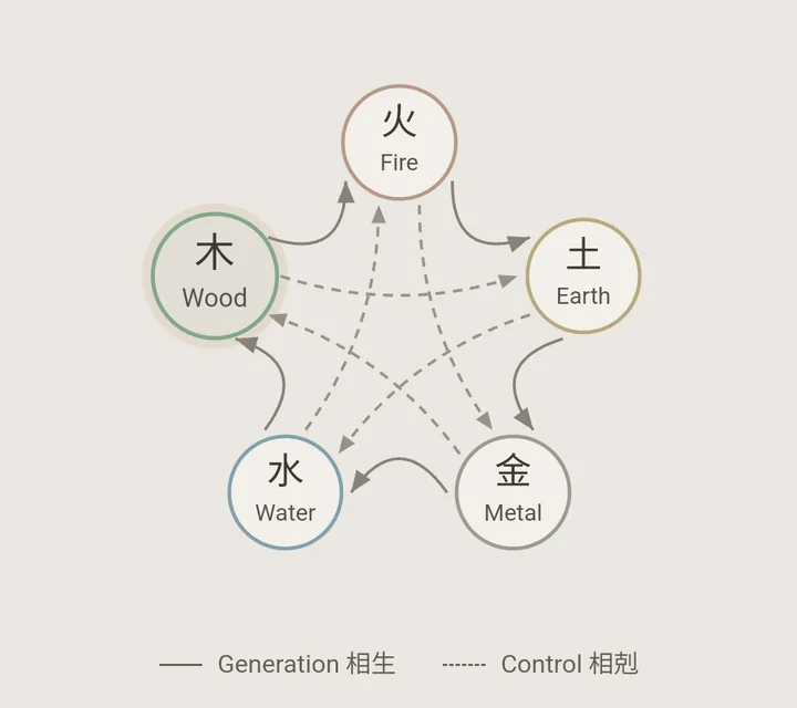 The Five Phases wheel in Bagua: Wood, Fire, Earth, Metal and Water in coloured circles, solid arrows for the generation cycle and dashed ones for the control cycle, with Wood selected
